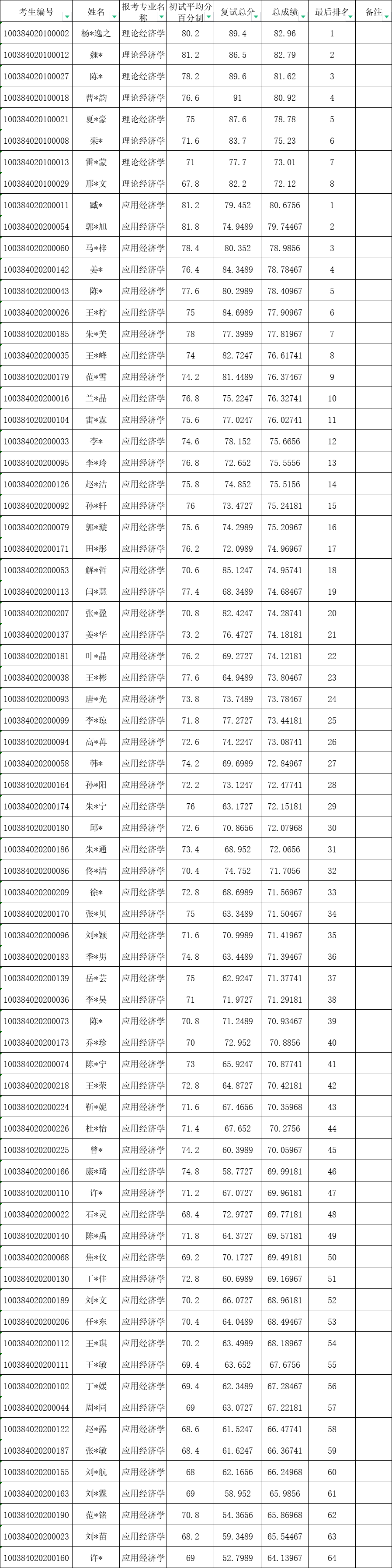 经济学院2024年学术硕士研究生招生考试复试成绩公示.png